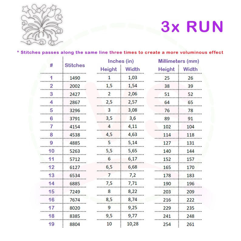 May include: A chart showing the number of stitches needed to create a 3x run embroidery design. The chart shows the number of stitches needed for each row, along with the corresponding height and width in inches and millimeters.