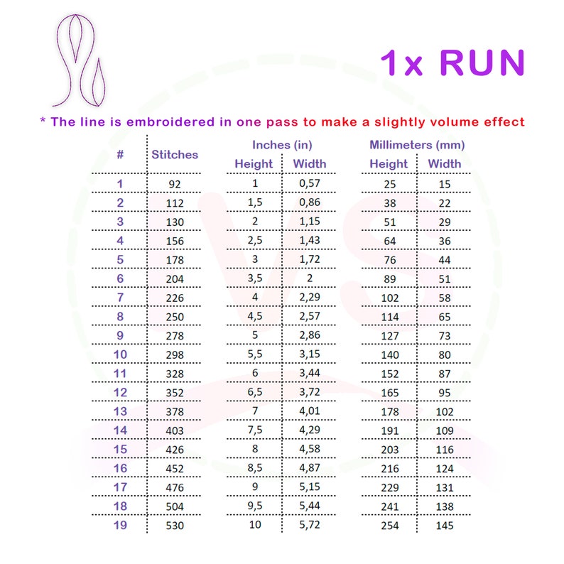 Puede incluir: Un gr&aacute;fico que muestra el n&uacute;mero de puntadas, la altura y el ancho en pulgadas y mil&iacute;metros para un proyecto de bordado de 1x run. El gr&aacute;fico muestra las medidas para 19 tama&ntilde;os diferentes, que van desde 92 puntadas hasta 530 puntadas.