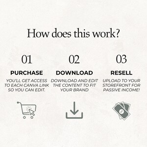 May include: A three-step process for reselling digital products is illustrated with icons. Step 1: Purchase, Step 2: Download, Step 3: Resell. The icons are a shopping cart, a download arrow, and a stack of money.