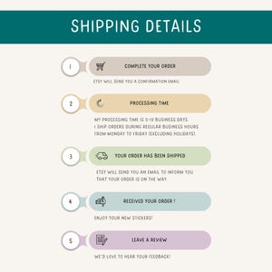 May include: A five-step guide for Etsy buyers, with icons representing each step: a shopping cart, a loading circle, a delivery truck, a delivery truck with a package, and a notepad with a pen. The text reads: "Complete your order", "Processing time", "Your order has been shipped", "Received your order!", and "Leave a review".