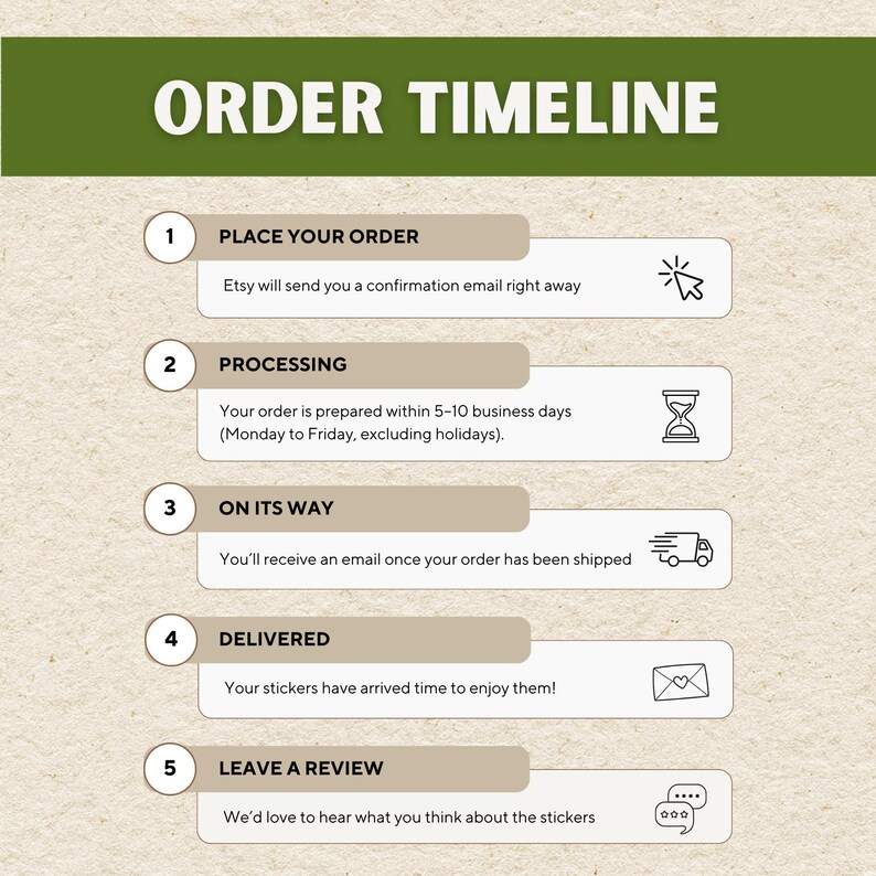 May include: An infographic titled "ORDER TIMELINE" with five steps: Place Order, Processing, On Its Way, Delivered, and Leave a Review. Each step includes a brief description and an icon. The background is a light beige color.