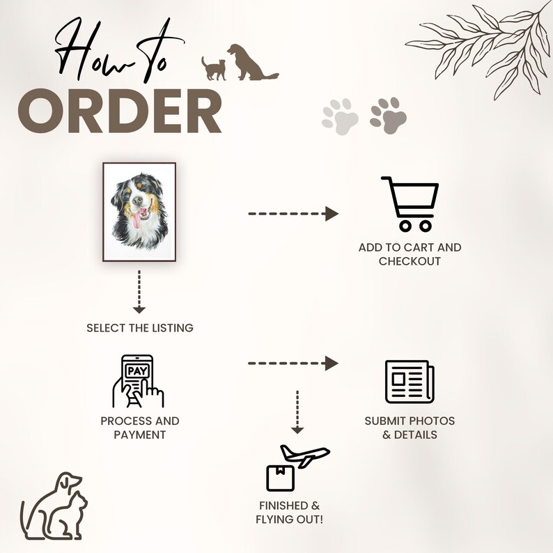 May include: How to order a custom pet portrait.  The steps are: select the listing, process and payment, submit photos and details, and finished and flying out.