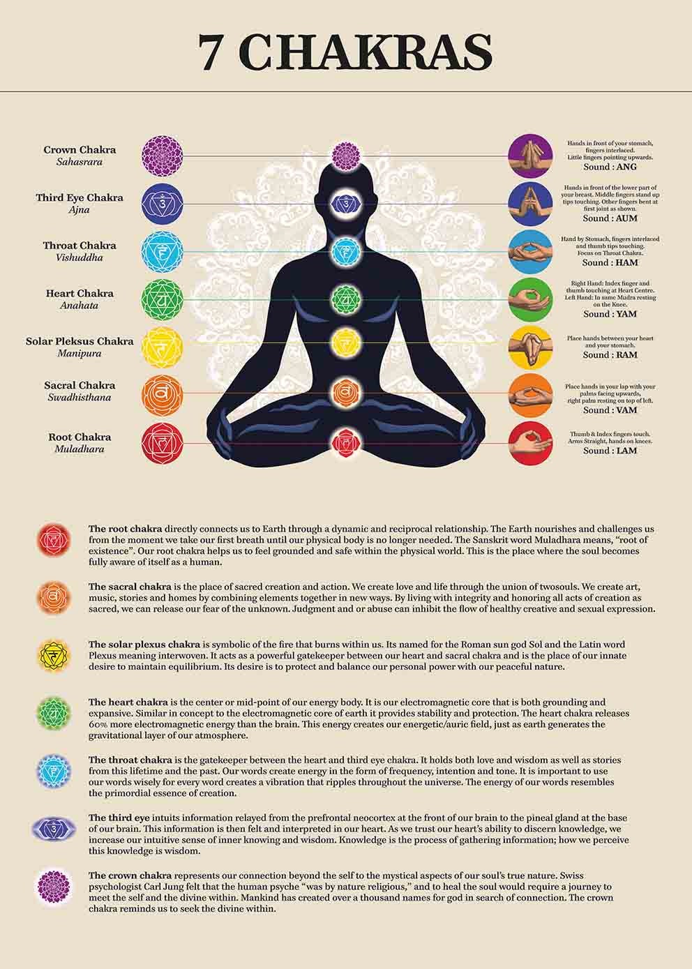 Chakra Guide, 7 Chakras Poster Download, Chakra Balancing Guide, Chakra ...