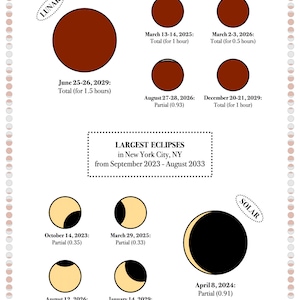 May include: A chart showing the largest solar and lunar eclipses visible in New York City from September 2023 to August 2033. The chart includes the date, type of eclipse, and duration of each eclipse.