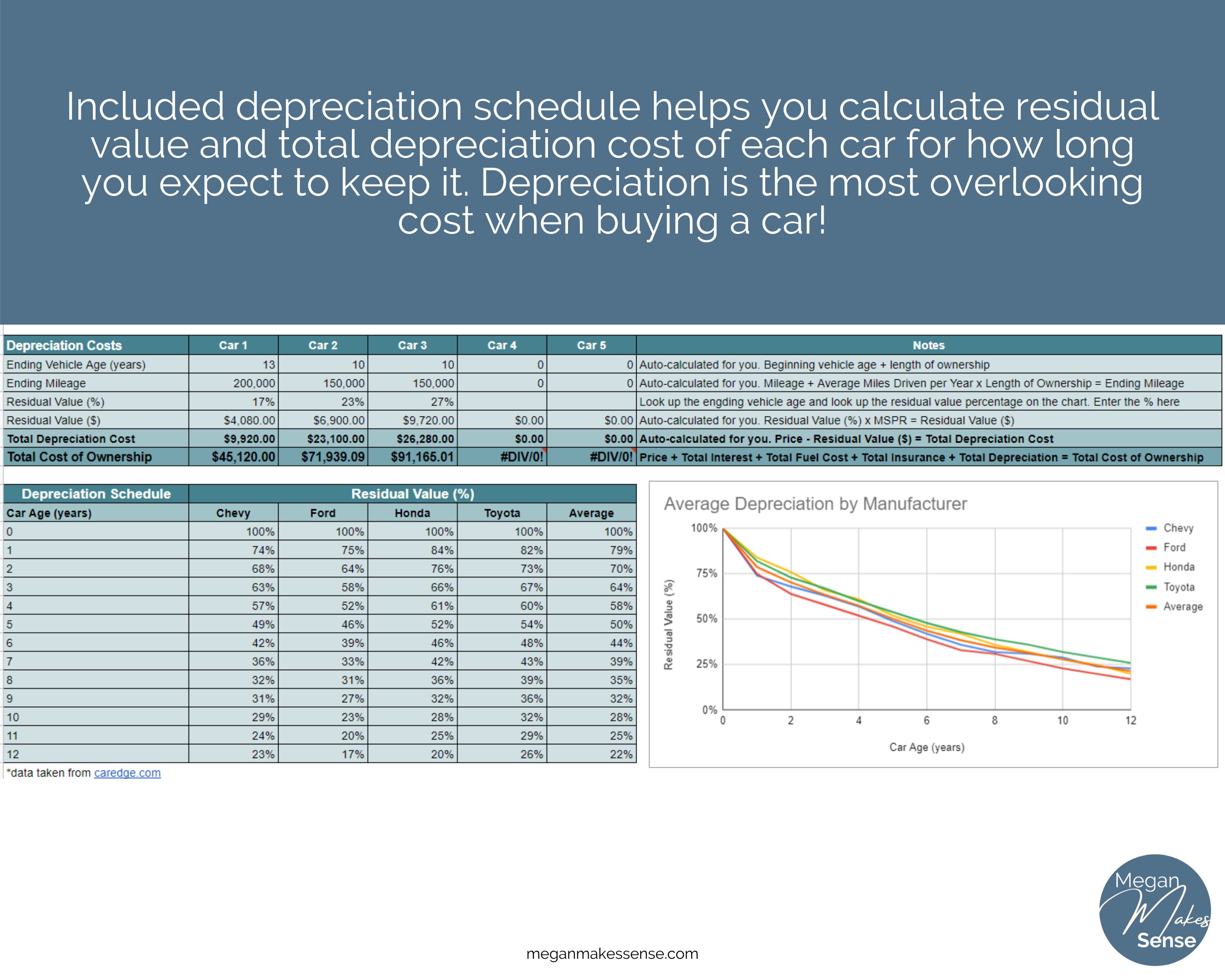 Car Loan Calculator Car Depreciation Schedule Total Cost Etsy