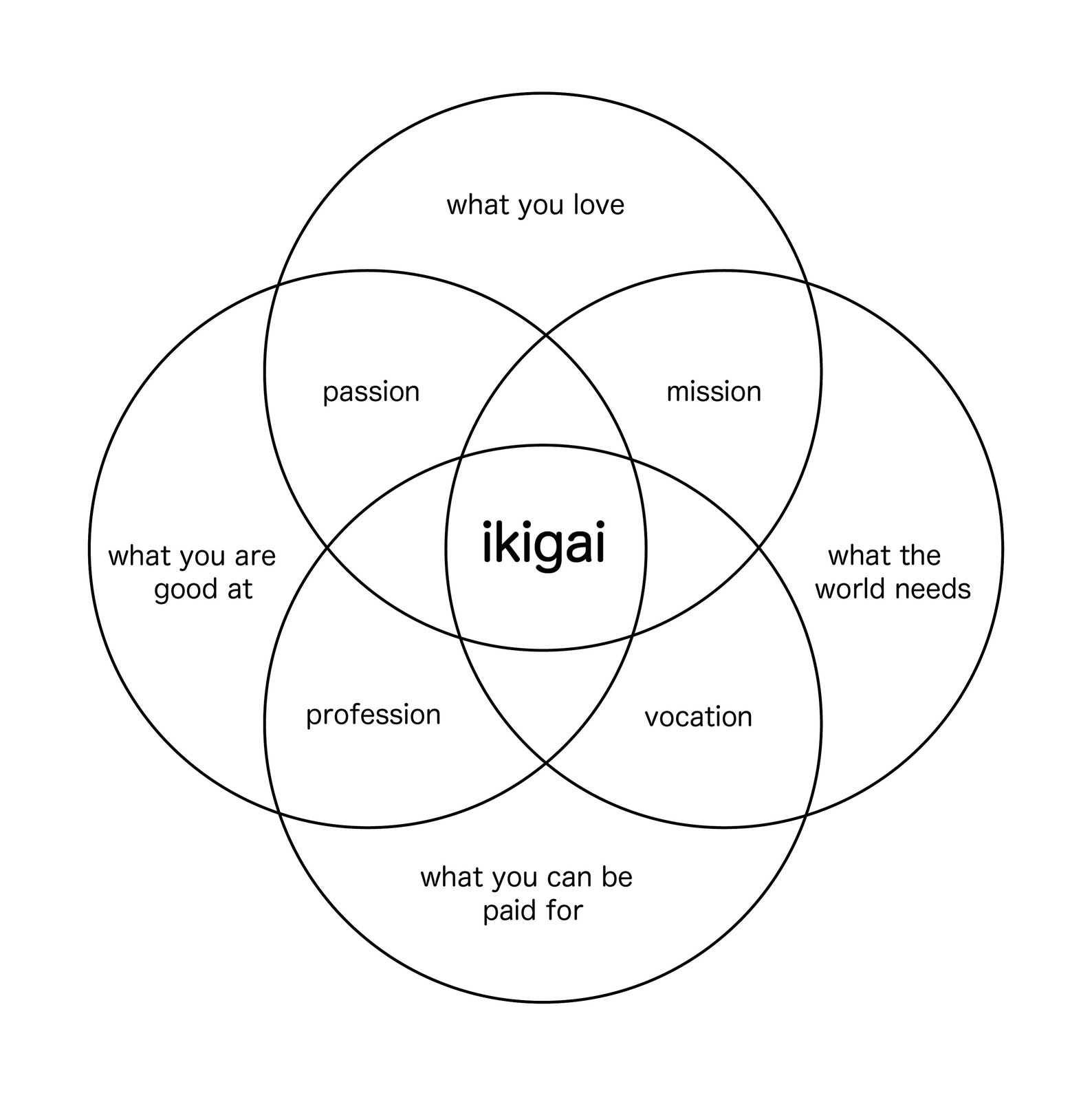 Ikigai Poster Definition And Diagram Printable Wall Art Etsy | My XXX ...