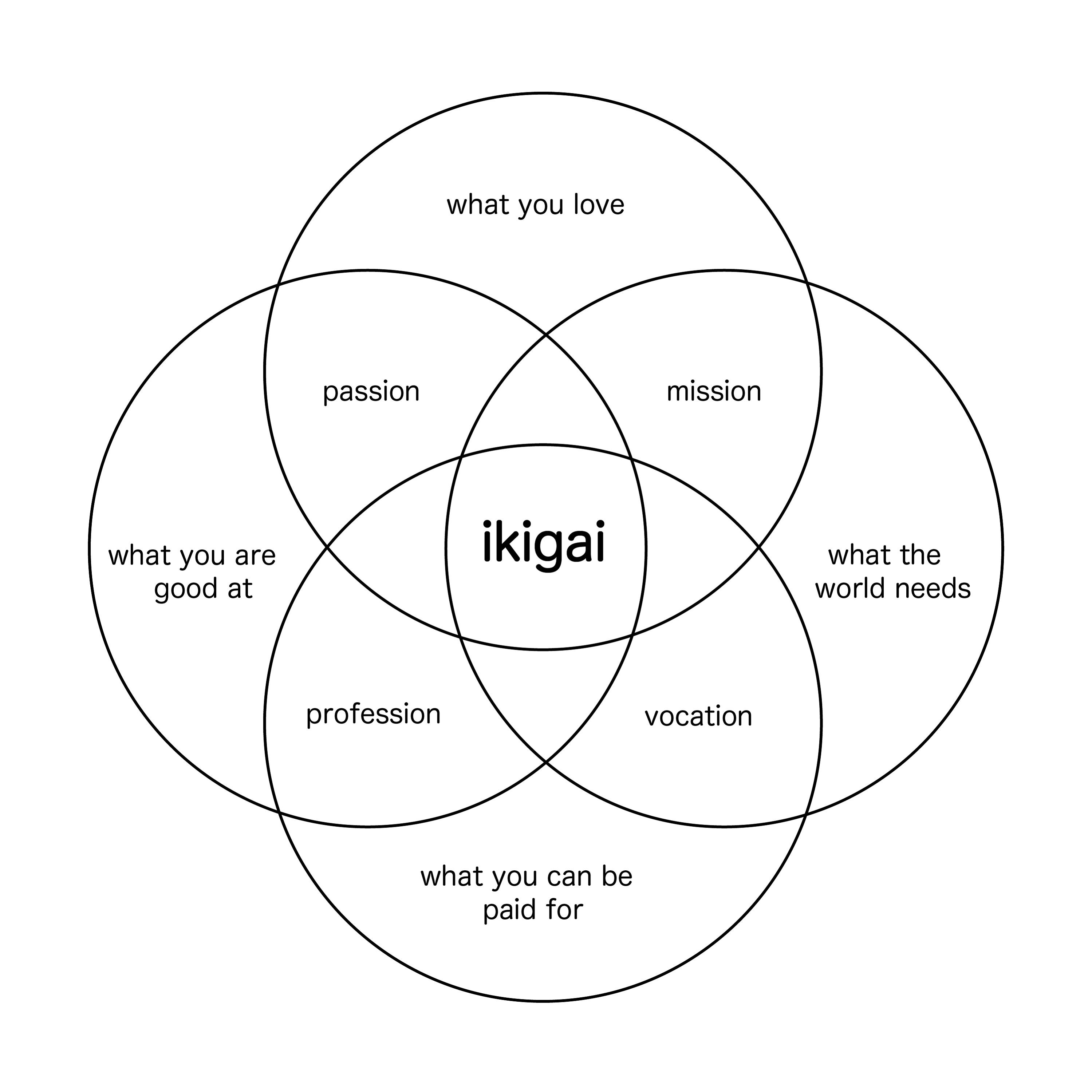 Ikigai Diagram Template Ikigai Diagram Template