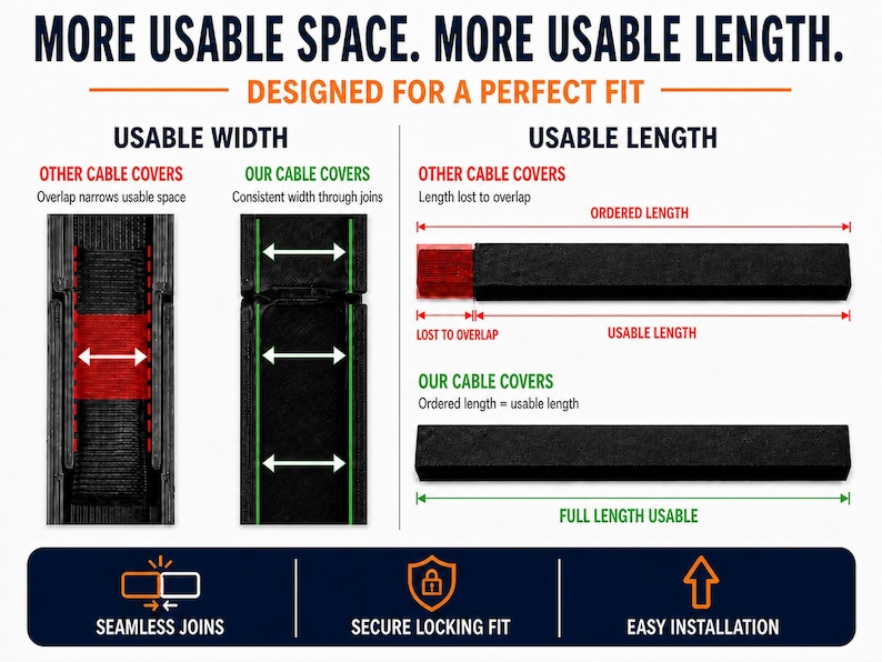 K&ouml;nnte beinhalten: Eine Vergleichsgrafik f&uuml;r Kabelabdeckungen mit dem Text MORE USABLE SPACE. MORE USABLE LENGTH. DESIGNED FOR A PERFECT FIT. Sie veranschaulicht die Unterschiede in der nutzbaren Breite und L&auml;nge zwischen Standardmodellen und diesen Kabelabdeckungen.