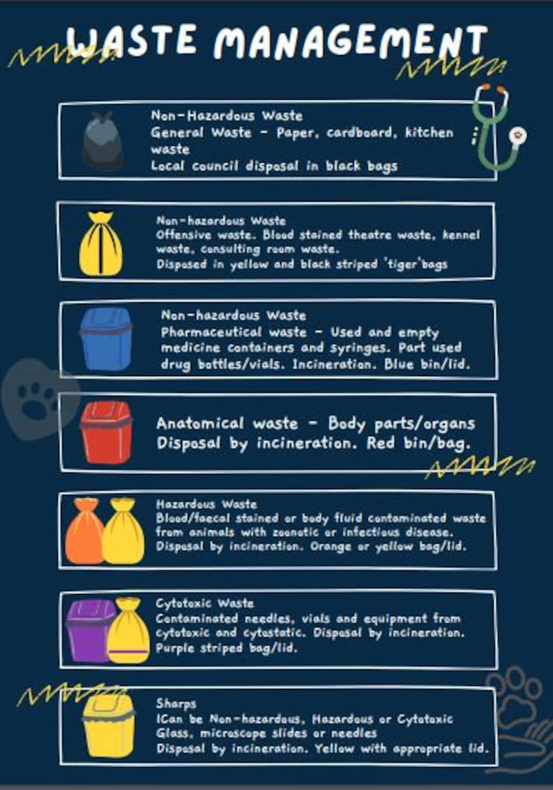 Veterinary Waste Disposal Poster Veterinary Nurse, Student Veterinary