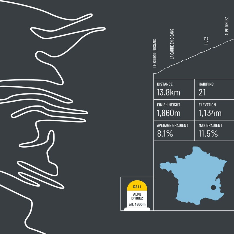 May include: A black and white illustration of a winding road with elevation changes, labeled "Alpe d'Huez" with a distance of 13.8 miles, a finish height of 1,860 meters, an average gradient of 8.1%, 21 hairpins, an elevation of 1,134 meters, and a maximum gradient of 11.5%.