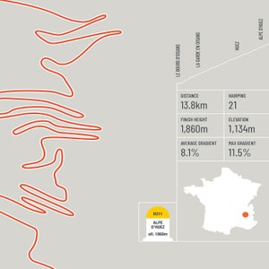 May include: A map of France with a red line tracing the route of the Alpe d'Huez cycling climb. The climb is 13.8 miles long with an average gradient of 8.1% and a maximum gradient of 11.5%. The climb has 21 hairpin turns and reaches an elevation of 1,134 meters.