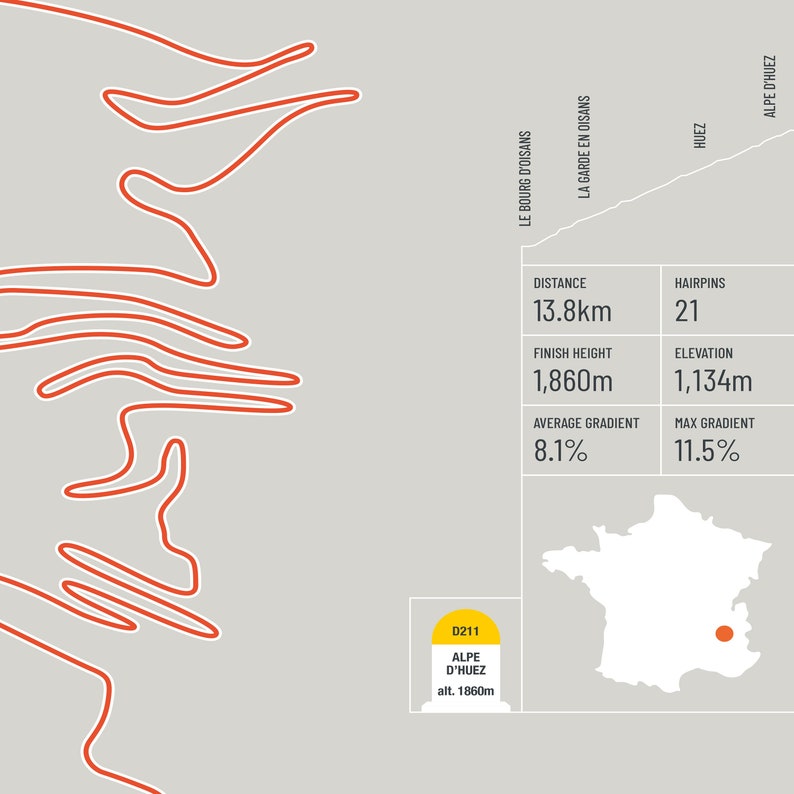 May include: A map of France with a red line tracing the route of the Alpe d'Huez cycling climb. The climb is 13.8 miles long with an average gradient of 8.1% and a maximum gradient of 11.5%. The climb has 21 hairpin turns and reaches an elevation of 1,134 meters.