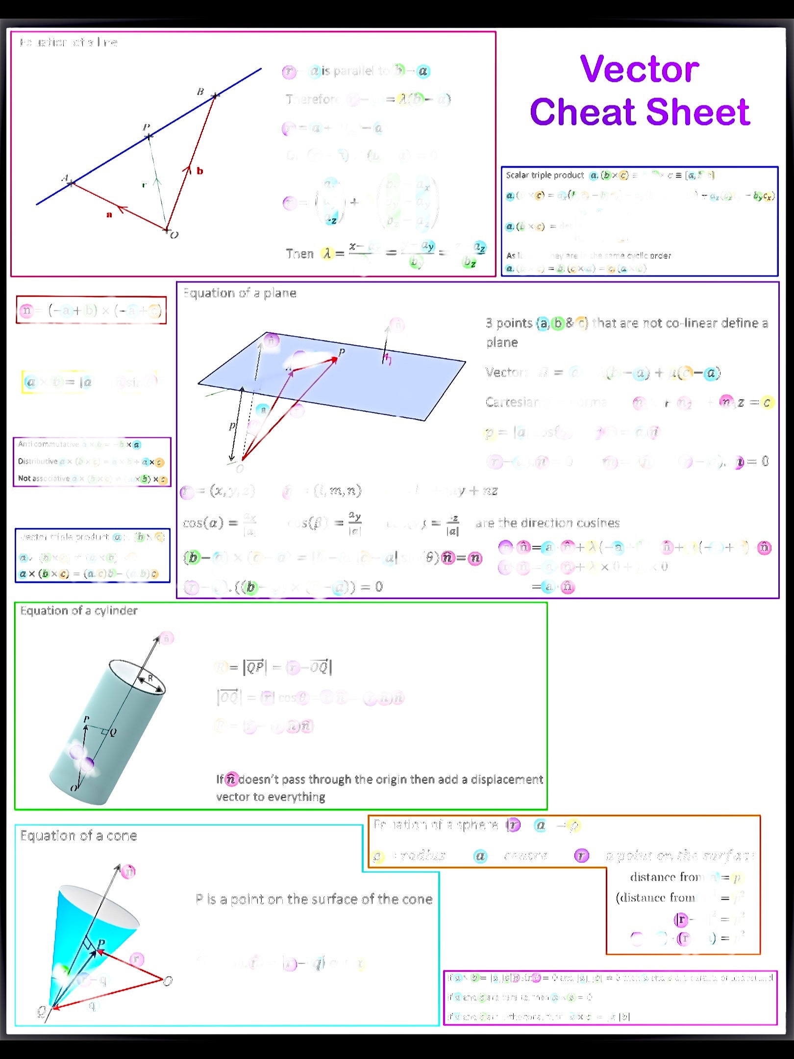 Vectors Poster/ Cheat Sheet/ Formula Book - Etsy Canada