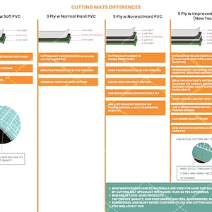 May include: A chart comparing different types of cutting mats. The chart shows the number of layers, material, and features of each mat. The chart also includes a description of the uses for each mat. The chart is titled "Cutting Mats Differences".