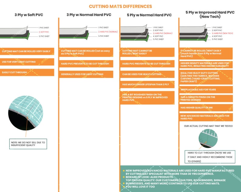 May include: A chart comparing different types of cutting mats. The chart shows the number of layers, material, and features of each mat. The chart also includes a description of the uses for each mat. The chart is titled "Cutting Mats Differences".