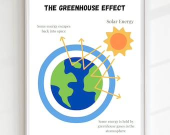 The Greenhouse Effect Poster,Educational Print, Printable Wall Art, Montessori, Homeschool Decor, Classroom Decor, DIGITAL DOWNLOAD