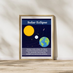 May include: A diagram illustrating a solar eclipse, showing the sun, moon, and earth in their relative positions. The text explains that during a solar eclipse, the moon passes between the earth and the sun, blocking the sunlight.