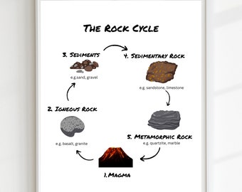 El cartel del ciclo de la roca, impresión educativa, arte de pared imprimible, Montessori, decoración de la escuela en el hogar, decoración del aula, DESCARGA DIGITAL