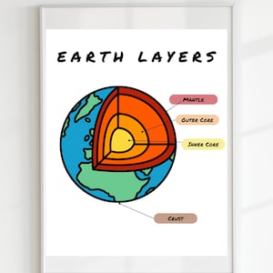 Earth Layers Poster,Educational Print, Printable Wall Art, Montessori, Homeschool Decor, Classroom Decor, DIGITAL DOWNLOAD