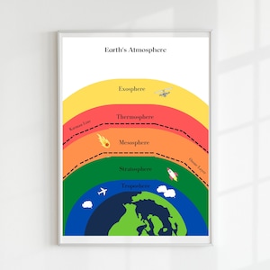 Earths Atmosphere Poster,Educational Print, Printable Wall Art, Montessori Classroom, Homeschool Decor, Classroom Decor, DIGITAL DOWNLOAD