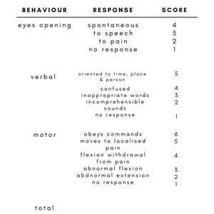 Glasgow Coma Scale Chart | for Student Paramedics, Nurses and Medics