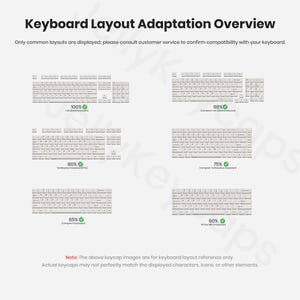 K&ouml;nnte beinhalten: Eine &Uuml;bersicht zur Anpassung des Tastaturlayouts, die verschiedene Tastaturgr&ouml;&szlig;en zeigt: 100 %, 98 %, 80 %, 75 %, 65 % und 60 %. Der Text oben lautet "Keyboard Layout Adaptation Overview". Das Bild enth&auml;lt einen Hinweis auf Keycap-Bilder.