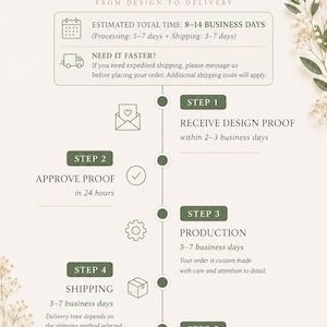 May include: A production timeline infographic titled From Design to Delivery, featuring five steps with icons for a proof, approval, production, shipping, and delivery. The text outlines a 5-7 day processing time and 3-7 day shipping window.