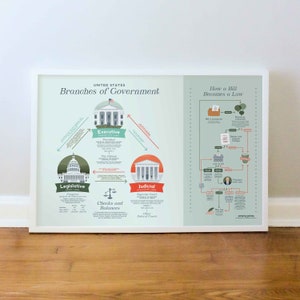 Cartaz do governo dos EUA, Capitólio dos EUA, Senado, Casa Branca, Verificações e saldos, Washington D.C., arte de parede escolar em casa, IMPRESSÃO: 16x20, 18x24, 24x36