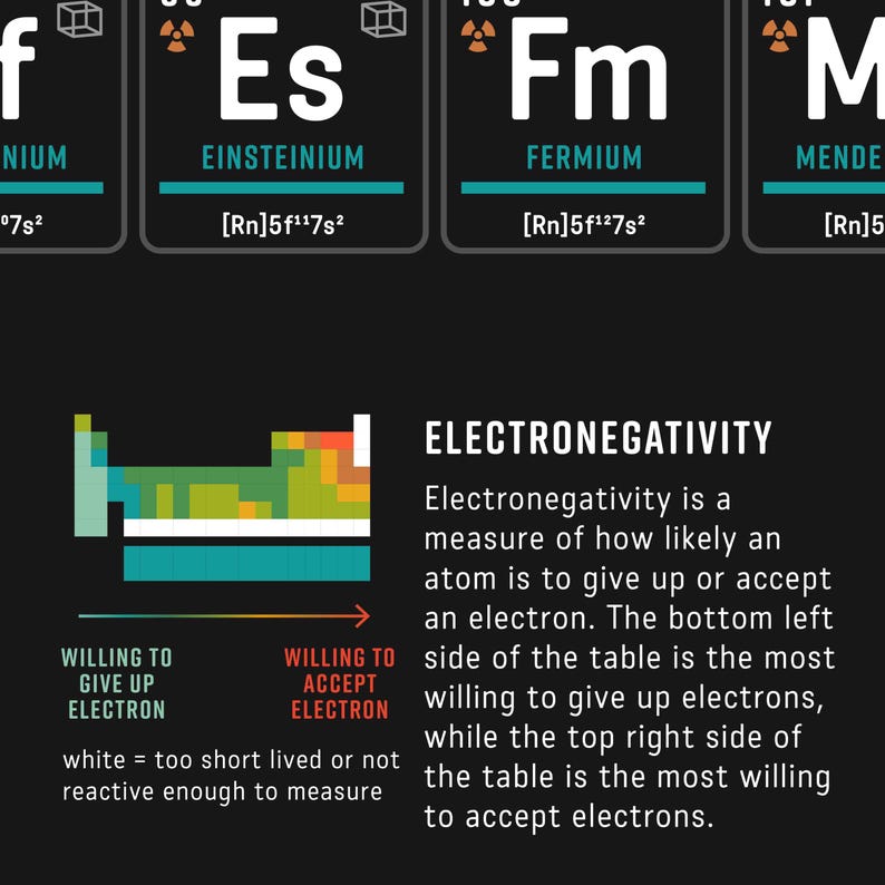 Periodic Table of Elements Printable Placemat, Homeschool Materials, Teaching Chemistry, Atomic Orbitals, DIGITAL DOWNLOAD: 11X17 image 7