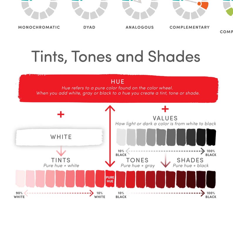 May include: A diagram explaining the difference between tints, tones, and shades. The diagram shows a color wheel with a red hue and how adding white, gray, or black to the hue creates a tint, tone, or shade.