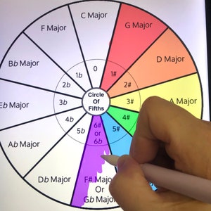 Cirkel van 5e cirkeldiagram om te kleuren Hoofdtoetsen PDF om af te drukken en PNG-sticker Alleen digitale download