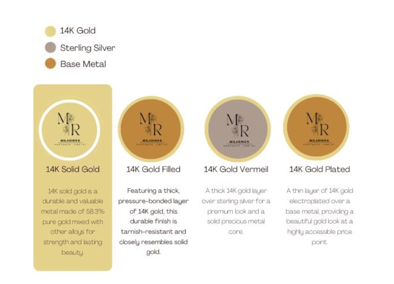 May include: Informative graphic detailing 14K gold jewelry options: solid gold, gold filled, gold vermeil, and gold plated. Each option is described with details on materials and construction, with color-coded labels for gold, sterling silver, and base metal.