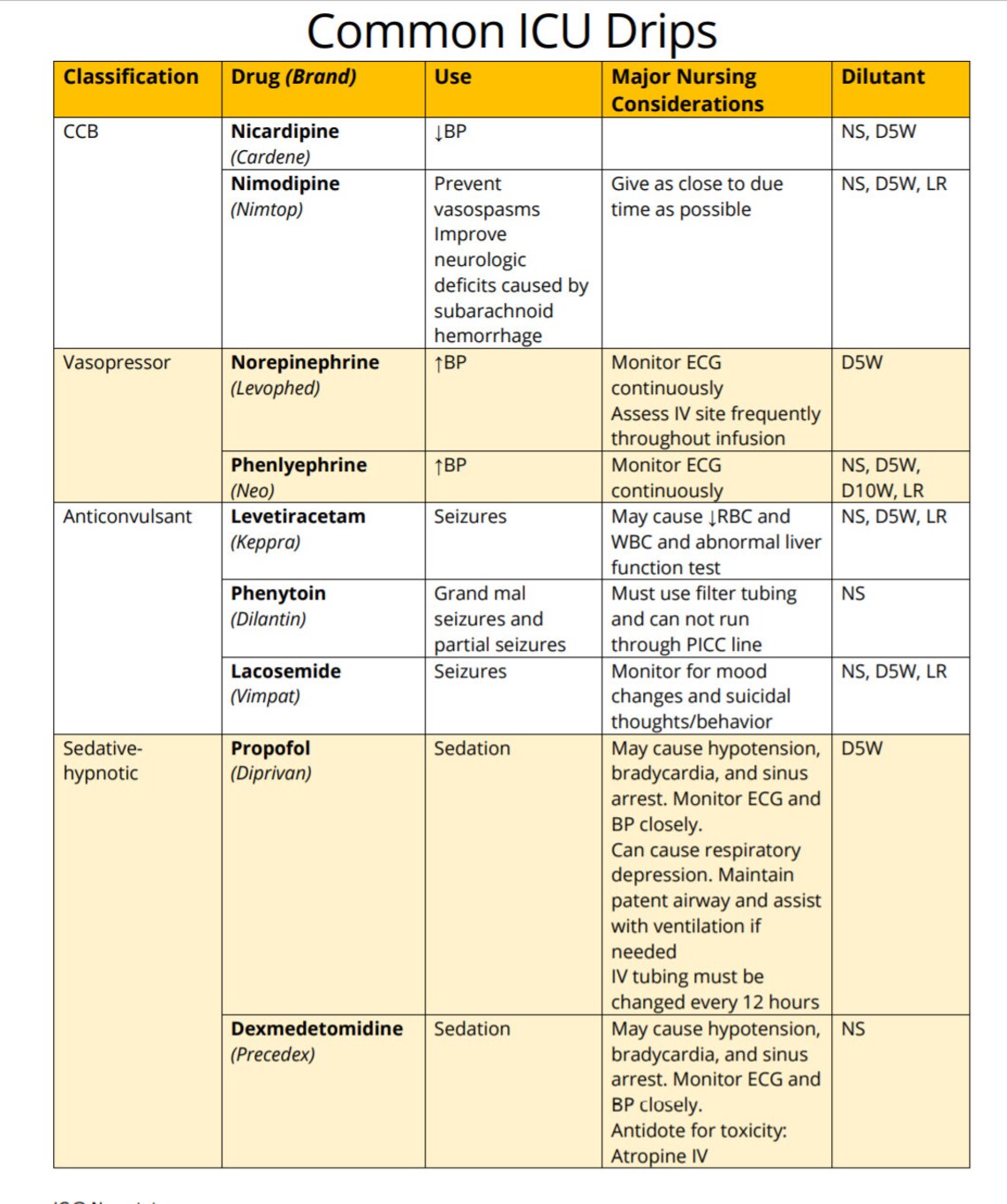 Common ICU Drips and Lab Values 7pgs Etsy