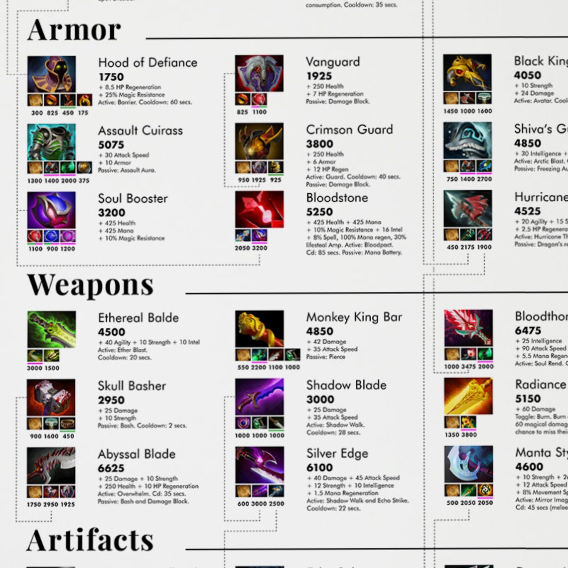 Dota 2 Complete Item Guide Poster Chart Digital Download  Etsy