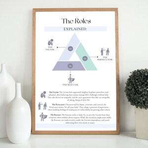 Peut inclure: Un diagramme illustrant les r&ocirc;les de la victime, du pers&eacute;cuteur et du sauveur dans un triangle. La victime est repr&eacute;sent&eacute;e comme une personne assise la t&ecirc;te baiss&eacute;e, le pers&eacute;cuteur est repr&eacute;sent&eacute; comme une personne pointant du doigt et le sauveur est repr&eacute;sent&eacute; comme une personne avec une cape et un symbole de super-h&eacute;ros. Le texte explique les caract&eacute;ristiques de chaque r&ocirc;le.