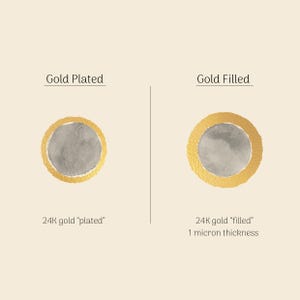 May include: A visual comparison of gold plating and gold filling. The left image shows a circle with a thin layer of 24K gold "plated" on top of a gray surface. The right image shows a circle with a thicker layer of 24K gold "filled" on top of a gray surface, with a 1 micron thickness.