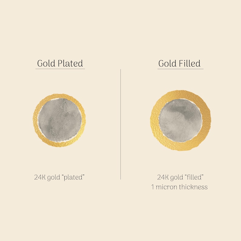 May include: A visual comparison of gold plating and gold filling. The left image shows a circle with a thin layer of 24K gold "plated" on top of a gray surface. The right image shows a circle with a thicker layer of 24K gold "filled" on top of a gray surface, with a 1 micron thickness.