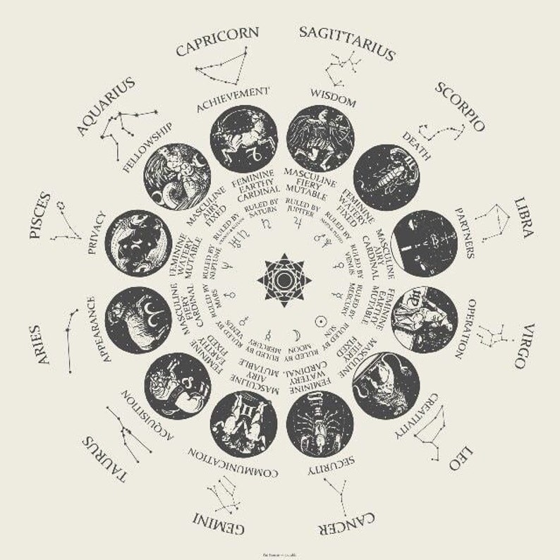 Natal Chart Rectification Etsy