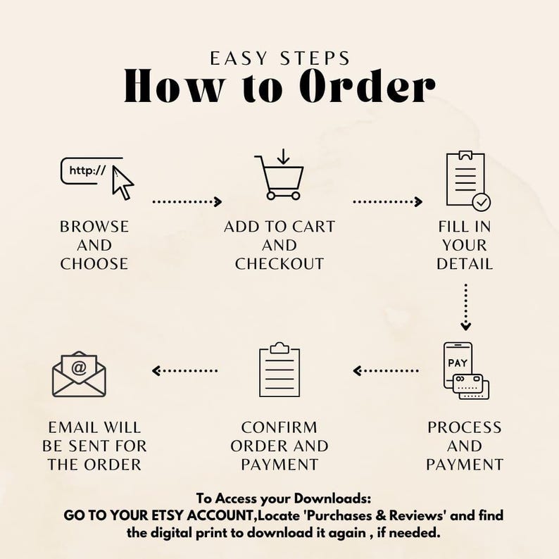 May include: A diagram showing the easy steps to order a digital print online. The steps include browsing and choosing a print, adding it to the cart and checking out, filling in your details, confirming the order and payment, and processing the payment. The diagram includes icons for each step, such as a shopping cart, a clipboard, and a smartphone.