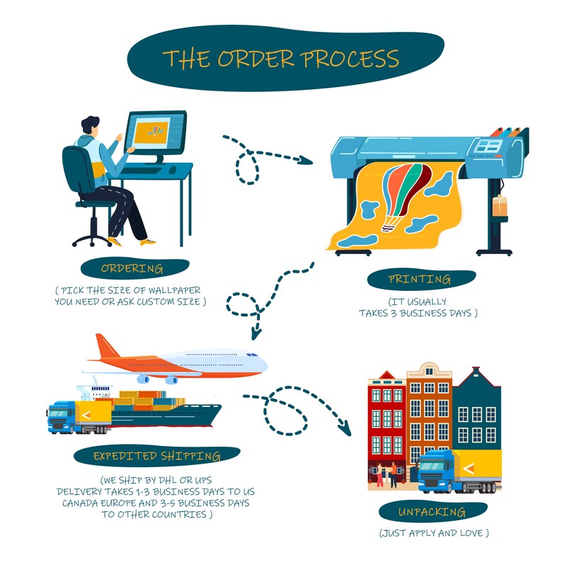 May include: A colorful infographic illustrating the order process for custom wallpaper. The steps include ordering, printing, expedited shipping, and unpacking. The infographic features illustrations of a person ordering on a computer, a printer, a plane, a truck, and a building.