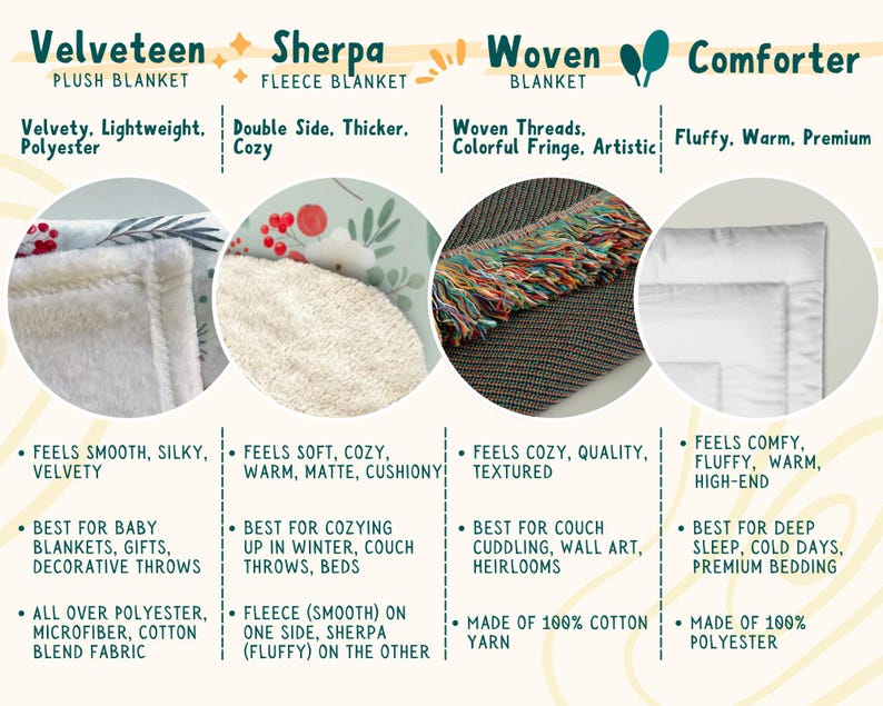 May include: An informational graphic showcasing four types of blankets: Velveteen, Sherpa, Woven, and Comforter. Each section includes a sample image, key features, and suggested uses. The image highlights the textures and materials of each blanket type.