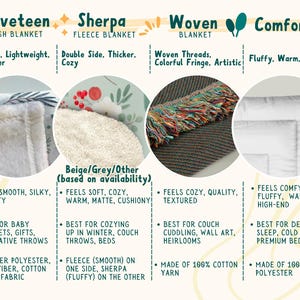 May include: An informational chart comparing four blanket types: Velveteen Plush Blanket, Sherpa Fleece Blanket, Woven Blanket, and Comforter. The chart displays circular image samples of each fabric texture, including smooth polyester, fluffy sherpa, colorful fringed woven threads, and plain white quilted bedding, with descriptive text for each.