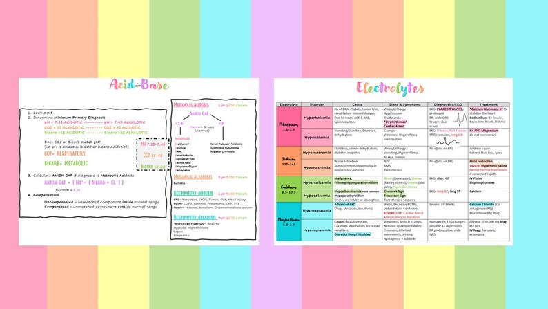 May include: A colorful chart with the title "Acid-Base" and a diagram explaining the different types of acid-base disorders. The chart also includes a table titled "Electrolytes" with information about different electrolytes, their disorders, causes, signs and symptoms, diagnostic tests, and treatment.