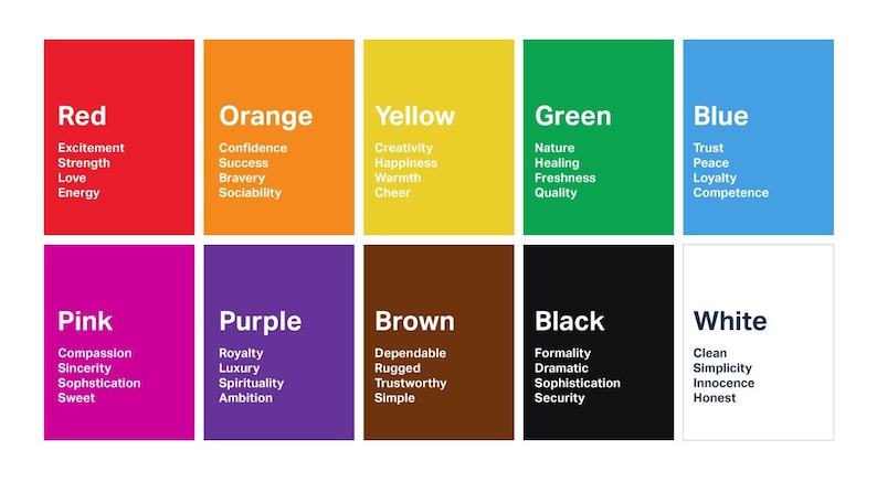 May include: A chart with the colors red, orange, yellow, green, blue, pink, purple, brown, black, and white. Each color has a list of words associated with it, such as excitement, confidence, creativity, nature, trust, compassion, royalty, dependable, formality, and clean.