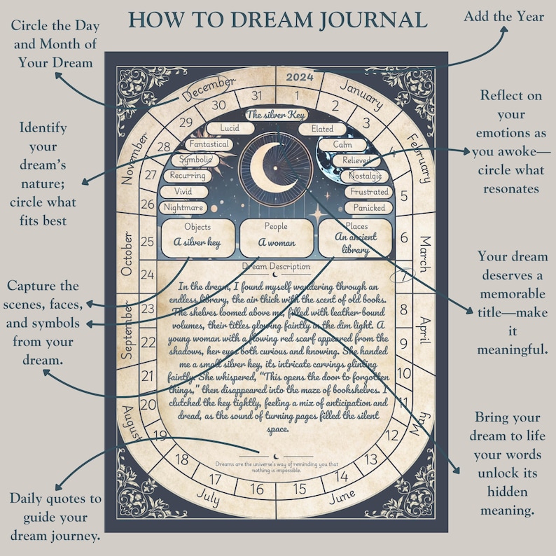 Guided dream journal instructions – arrows show how to record a dream, log symbols & feelings for lucid dreaming and dream interpretation.