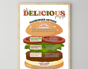 Hamburger Method Poster, Writing Skills, Paragraph Writing, English Language, Grammar Posters, Homeschool
