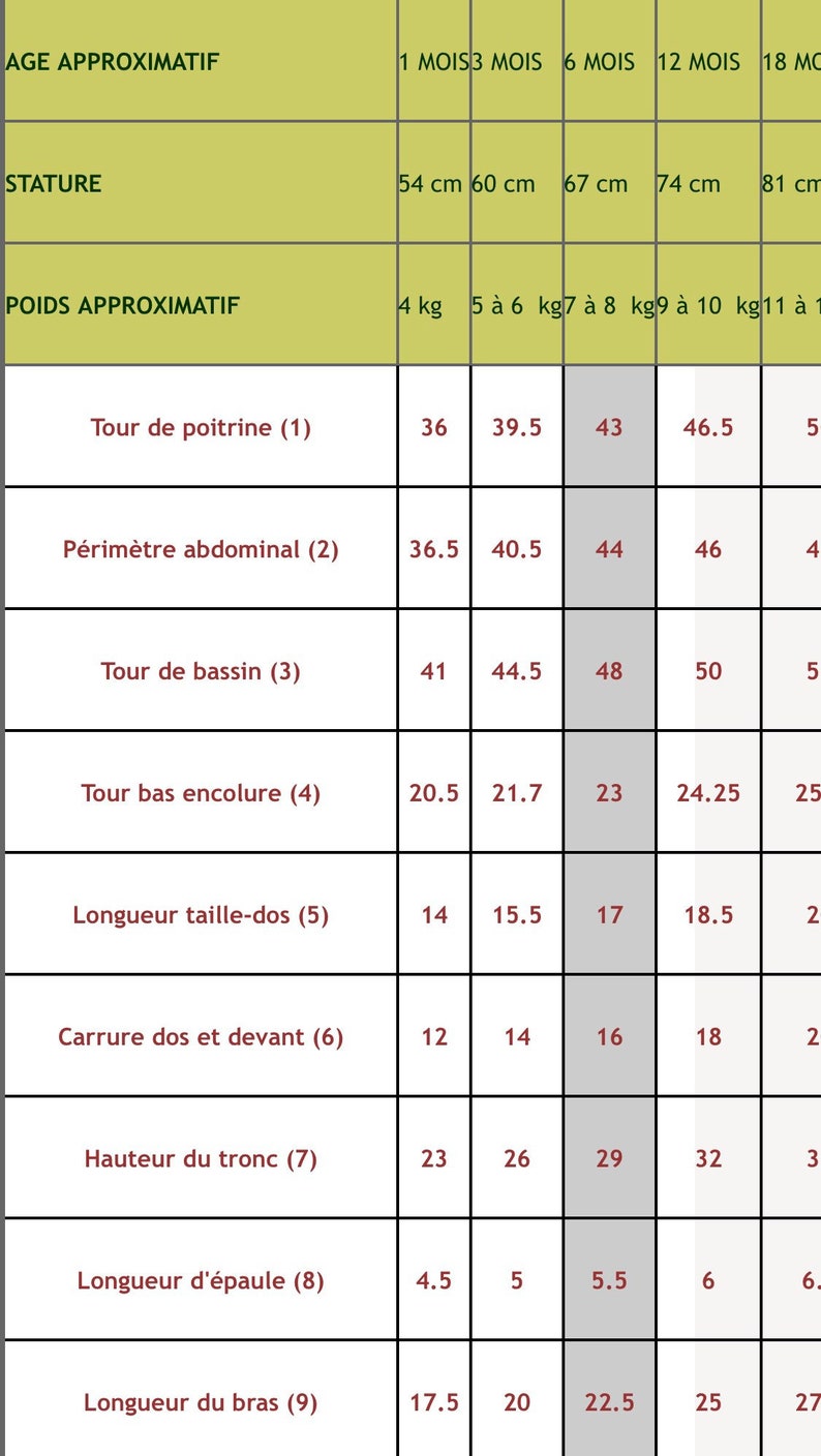 May include: A chart showing approximate age, height, and weight for babies from 1 month to 18 months. The chart is in French and uses metric measurements.