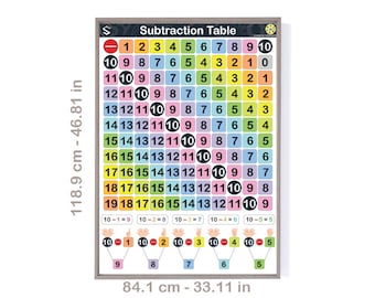 May include: A colorful subtraction table chart with numbers 1 through 10. The chart is framed in a light gray frame and measures 46.81 inches by 33.11 inches. The chart includes a visual representation of subtraction using hands and fingers.