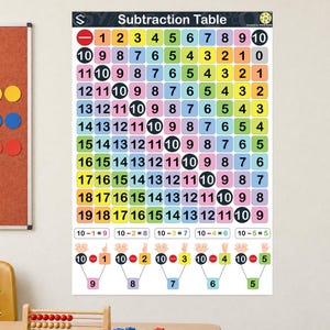 Subtraction Chart Printable, Math Facts Poster for Classroom & Homeschool, A0 PNG