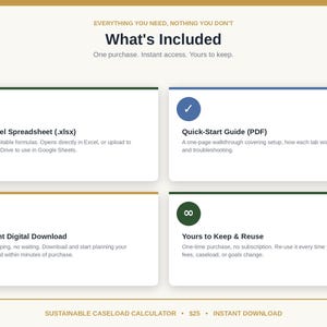 Könnte beinhalten: Eine digitale Produktinformationsgrafik mit dem Titel What's Included, bestehend aus vier weißen rechteckigen Feldern mit farbigen oberen Rändern. Die Symbole umfassen ein Häkchen, ein Dokument, einen Download-Pfeil und ein Unendlichkeitszeichen.